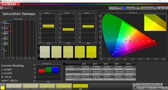 Color saturation ('AMOLED cinema' screen mode: P3 target color space)