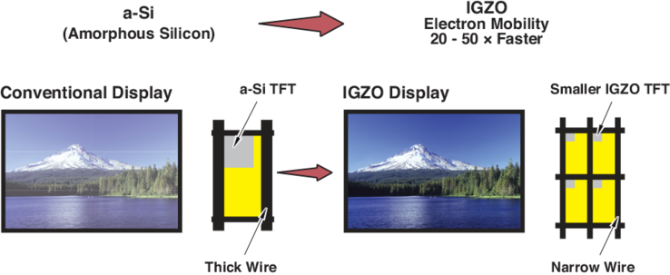 IGZO offers many advantages over traditional a-Si TFTs. (Source: Sharp)