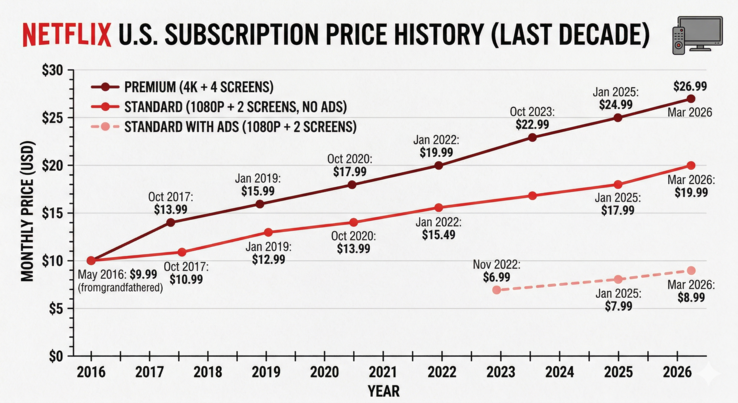 A Gemini-generated graph showing Netflix's price increases over the last decade, with data from CableTV.com.
