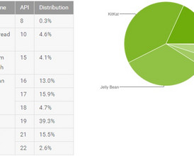 marshmallow remains most popular android version oreo still below 1 percent notebookcheck net news