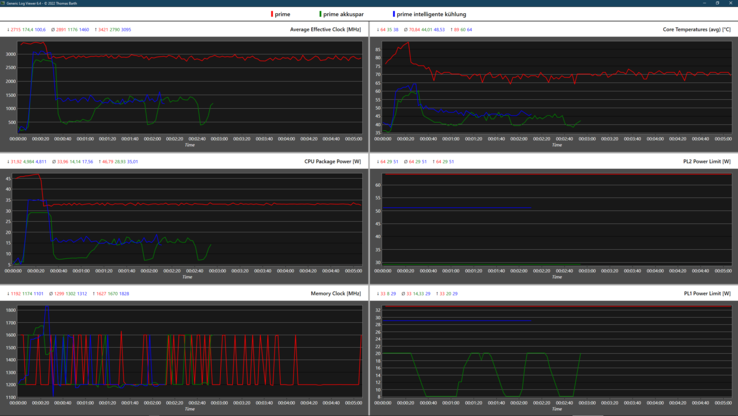 Log graph of the Lenovo Vantage performance modes