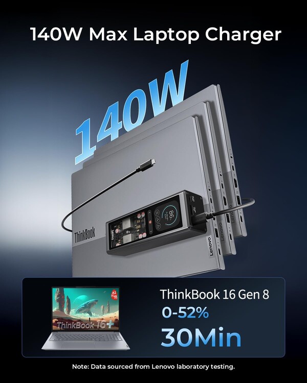 The Lenovo 140W Smart Laptop Power Bank has a 140W Max output.