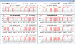 CPU clock speeds while running our CB15 loop (High Performance)