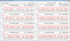 CPU clock speeds while running our CB15 loop (High Performance)