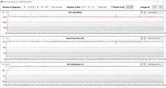 GPU readings during the Witcher 3 test