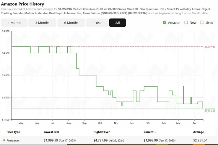 Samsung QN90D Mini LED TV price history. (Image source: camelcamelcamel)