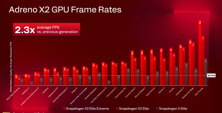 Snapdragon X2 Elite Extreme vs Snapdragon X2 Elite vs Snapdragon X Elite gaming benchmarks (image source: Qualcomm)