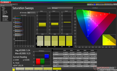 Saturation Sweeps before calibration (DCI-P3)