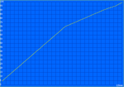 Recharging curve