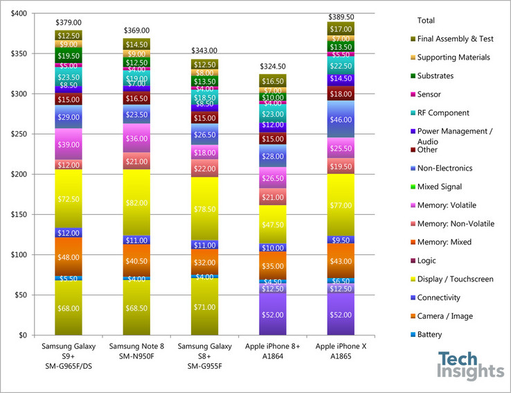 Production cost comparison with other high-end devices (Source: TechInsights)