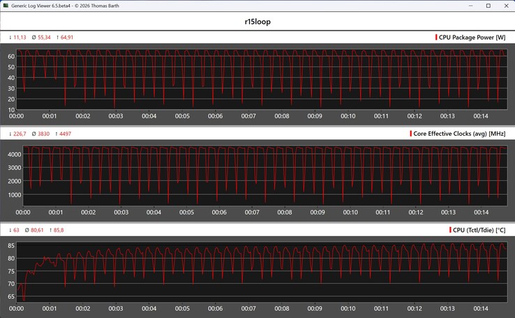 CPU metrics during the Cinebench R15 loop—Balanced Mode