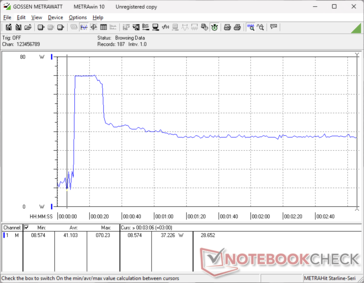 Consumption would spike to 70 W when initiating Prime95 stress before falling to 37 W after about 15 seconds due to limited Turbo Boost sustainability