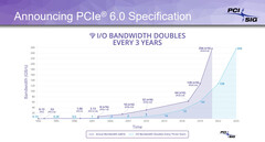 PCI-SIG has finalized specifications for PCIe 6.0 . (Source: PCI-SIG)