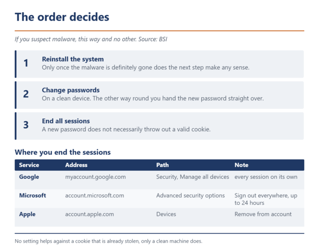 The right order after an infection