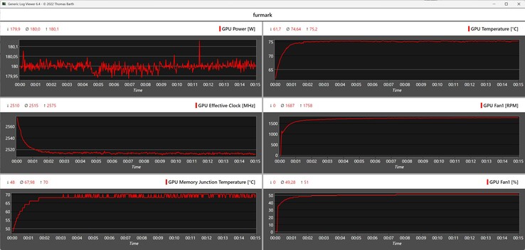 Furmark log during stress test with the PNY GeForce RTX 5060 Ti