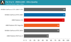 Radeon VII - Far Cry 5 1440p Ultra. (Source: Anandtech)
