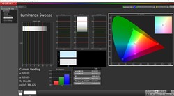 Due to ABL, we measure a maximum of around 400 nits