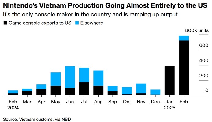 Nintendo Switch 2 Vietnam customs data (Image source: Bloomberg)
