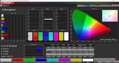 Color space ('AMOLED cinema' screen mode: P3 target color space)