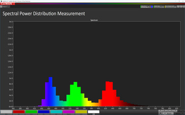CalMAN: Color spectrum – Without True Tone; sRGB target color space