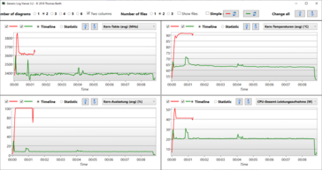 Logviewer Cinebench R23: Red = multi-core, green = single-core / 50 watts briefly touched on