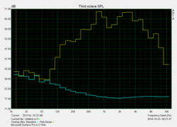 Pink Noise curves