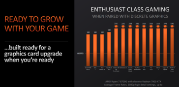 AMD Ryzen 8000 performance with Radeon RX 7900 XTX dGPU (image via AMD)