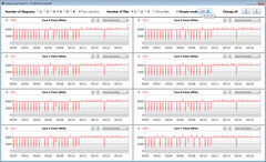 CPU clock speeds while running the CB15 loop (Overboost, PL1/2: 120 watts)