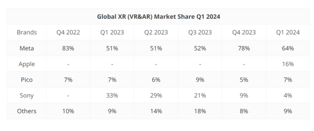 The Pico 4 barely made a dent in Meta's market share. (Image source: Counterpoint Research)