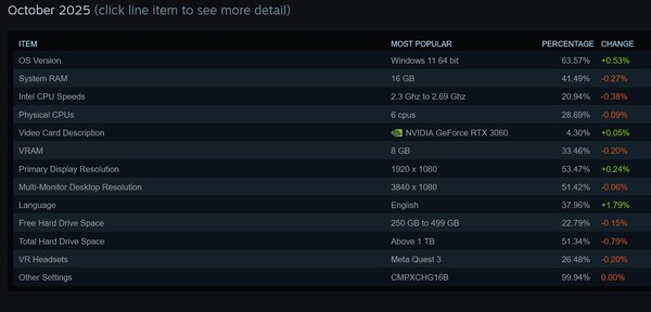 Steam Hardware Survey October 2025 (Image source: screenshot, Steam)