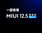 MIUI 12.5 Enhanced Edition is now reaching two second batch devices. (Image source: Xiaomi)