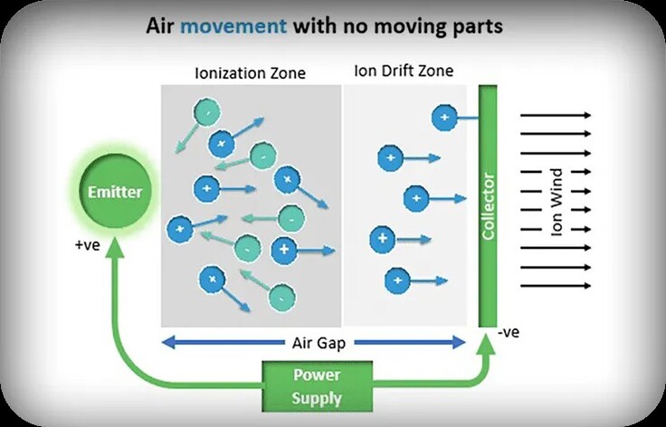 The Ventiva ICE fan-less cooler moves air using electrohydrodynamic airflow rather than spinning fan blades. (Image source: Ventiva)