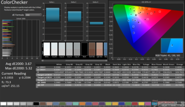 ColorChecker Avg dE2000: 3.67. Max dE2000: 5.32