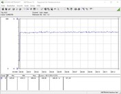 Power consumption of our test system during a FurMark PT 100% stress test