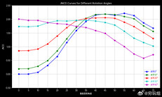 JNCD curves for the iPhone 17 Pro's G9N panel across horizontal viewing angles of 0–40 degrees, showing a color shift that peaks at around 2.2 between 40 and 55 degrees of vertical rotation.