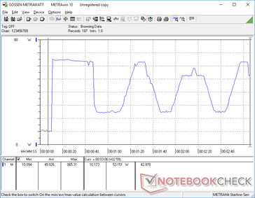 Prime95+FurMark stress initiated at 10s mark. Consumption would be flat at about 65 W lasting for just 30 seconds before cycling kicks in