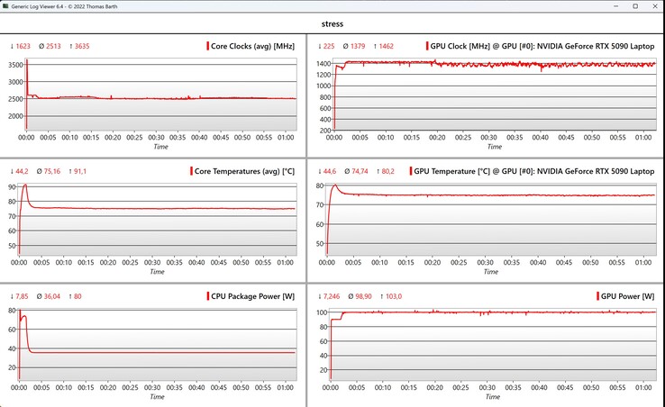 CPU/GPU stress test data
