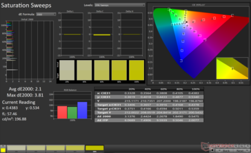 Saturation Sweeps Avg dE2000: 2.1. Max dE2000: 3.81