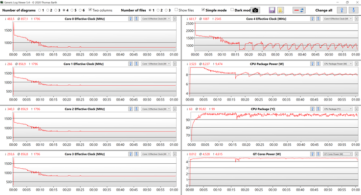 CPU stress test data