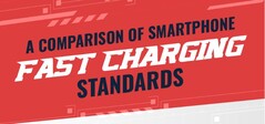 Huawei's quick charging standard outperformed competitors with the highest rate per minute. (Source: Hometop)