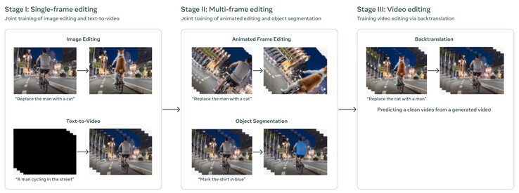 Meta Movie Gen learns video editing by making an edit to a still image while generating a clip from a text prompt. Next, the AI identifies the object to be edited and practices creating a realistic, edited video. (Image source: Meta)