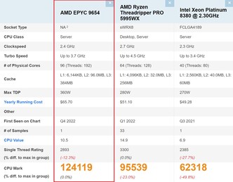 EPYC 9654 comparison. (Image source: PassMark)