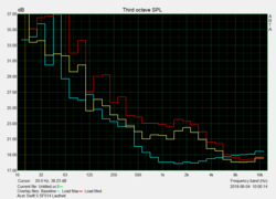 Swift 5 noise emissions