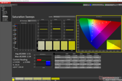 Saturation Sweeps after calibration