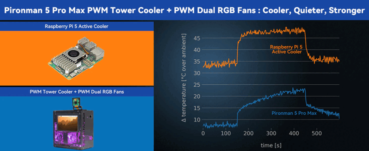 Pironman 5 Pro Max tower cooling system keeps Raspberry Pi 5 temperatures substantially lower than the official active cooler during stress testing.