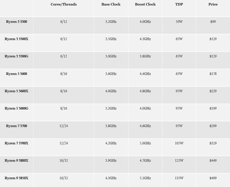 Rumored specifications/prices for AMD's Ryzen 3000 series. (Source: Forbes)