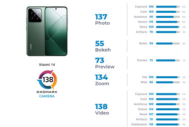 Score breakdown (Image source: DxOMark)