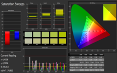 Saturation Sweeps calibrated