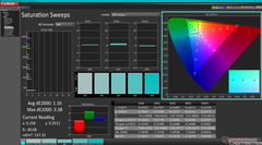 Saturation Sweeps after calibration