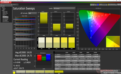 Saturation Sweeps before calibration